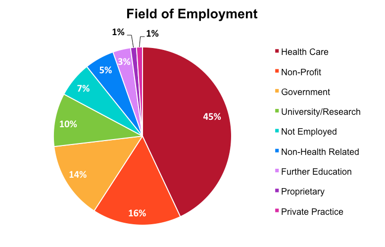 MPH Survey Result 