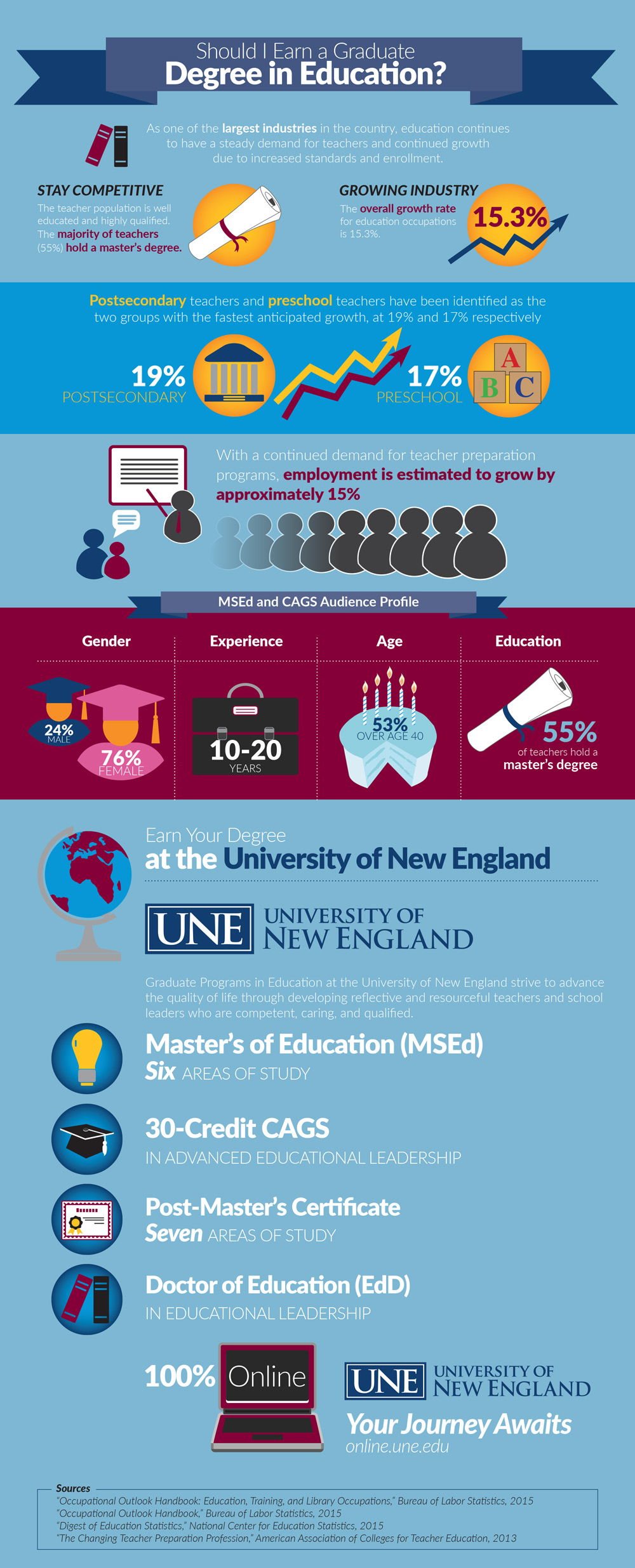 UNE Online Education MSE Infographic