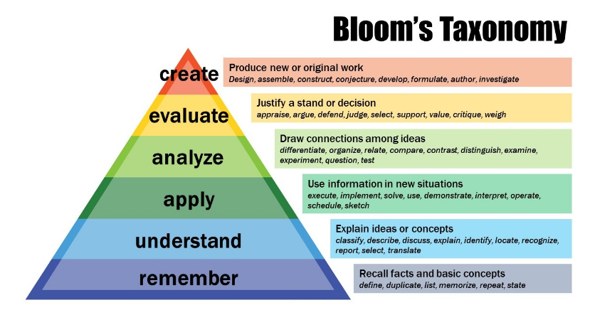 Bloom's Taxonomy pyramid
