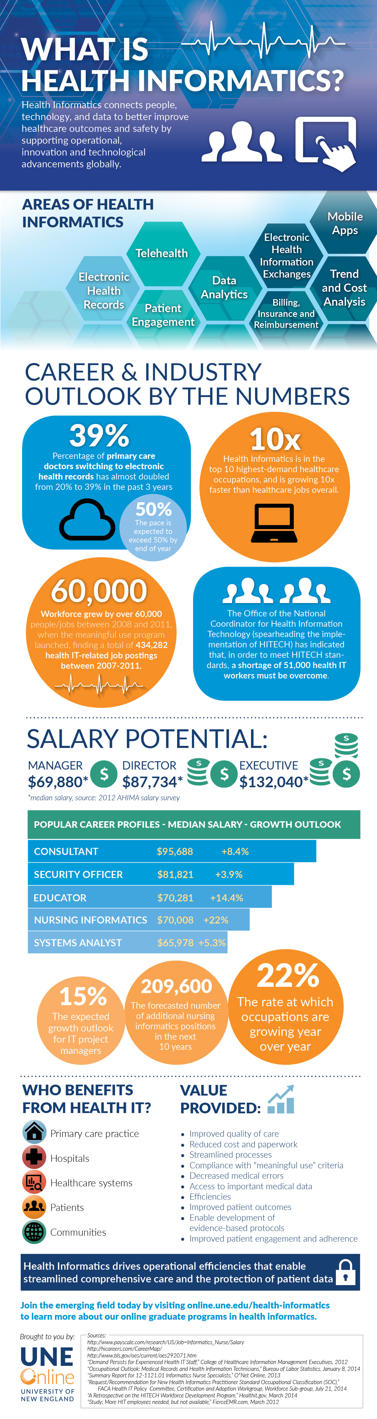 What is health informatics? An infographic from UNE Online ...