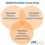 Master of Science in Applied Nutrition at UNE Online - focus areas