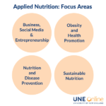 Four circles that say the four nutrition focus areas