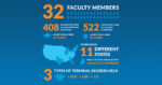 Graduate Programs in Education Faculty Infographic