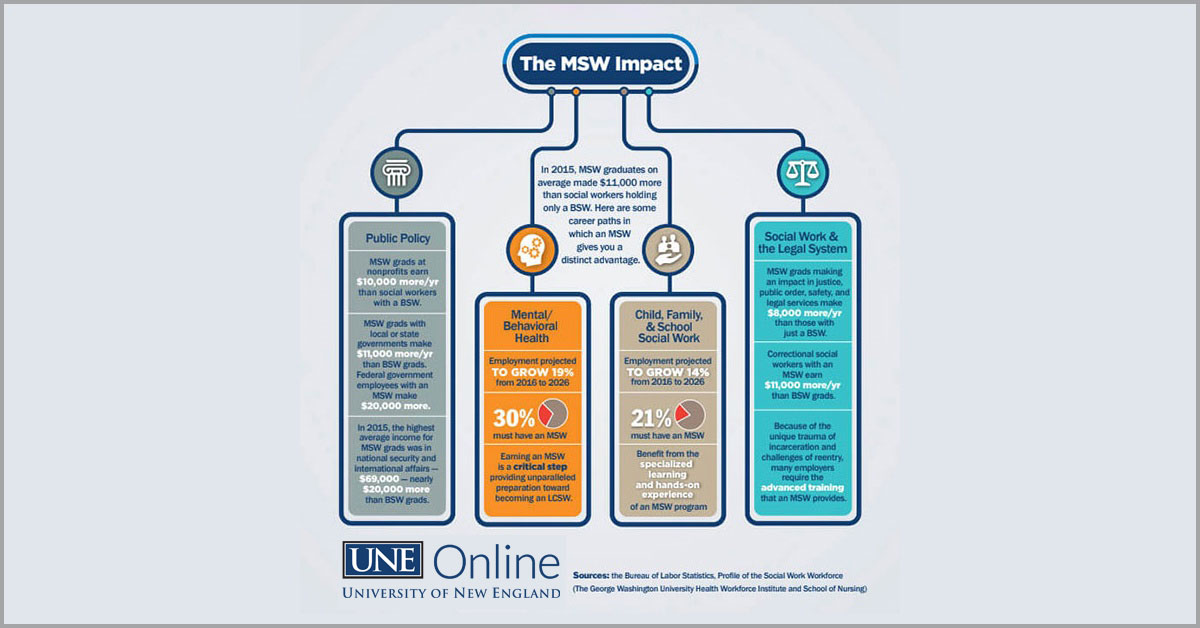 MSW Education in Social Work Impact Infographic