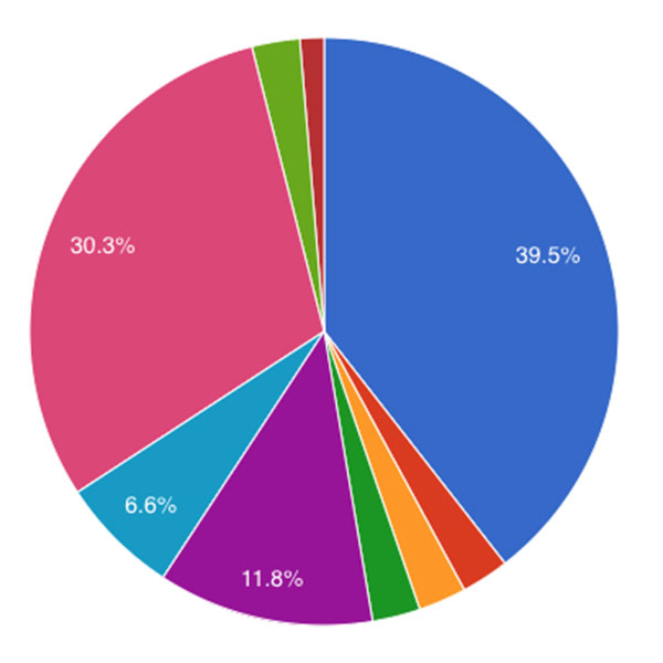 Public Health Jobs: MPH at UNE Alumni Survey Results | UNE Online ...