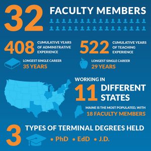 Graduate Programs in Education Faculty Infographic