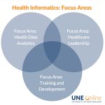 Health Informatics at UNE Online, new focus areas