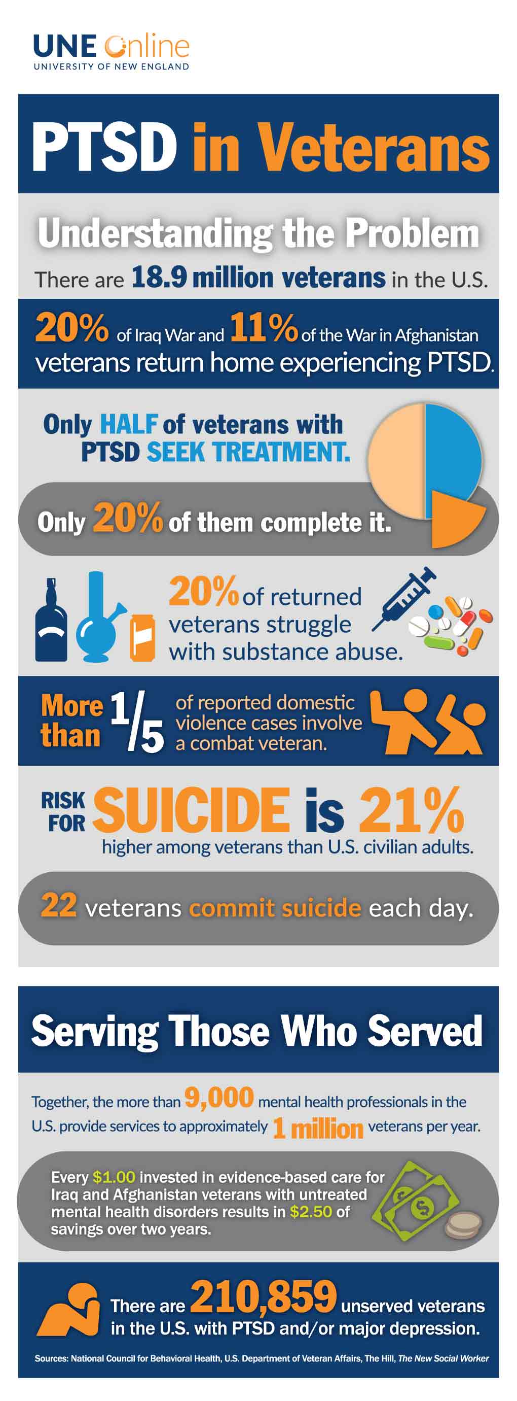PTSD infographic describing PTSD among veterans, good for trauma studies graduate programs